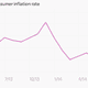 Image for article titled These 9 charts show the Indian economy’s performance during Modi’s first 100 days